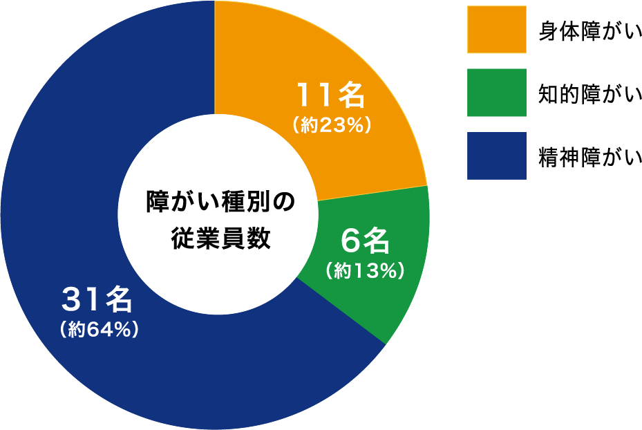 障がい種別の従業員数