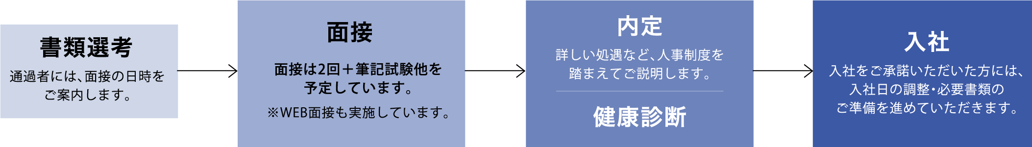 選考プロセス